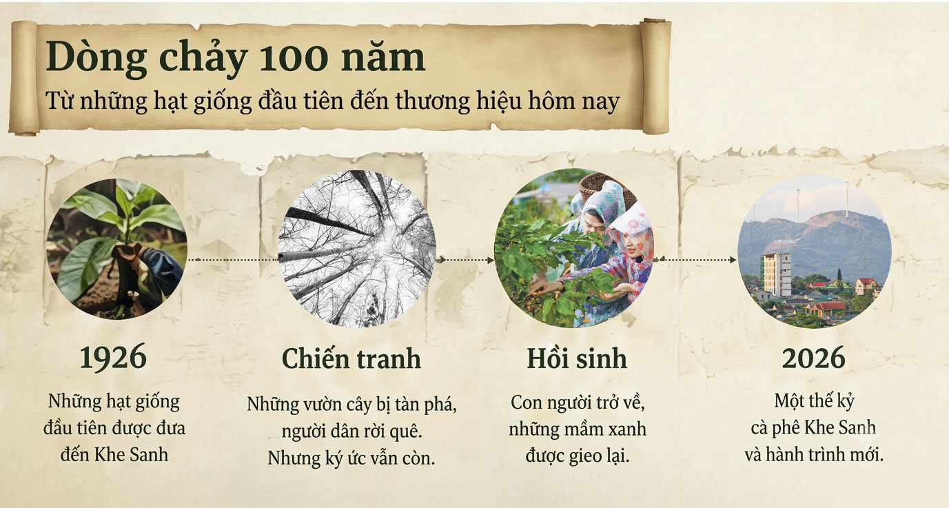 Dòng chảy 100 năm cà phê Khe Sanh (1926 - 2026)